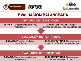 EVALUACIÓN BALANCEADA
EVALUACIÓN DE DESEMPEÑO
ÉNFASIS: Estándares, aplicación,
transferencia
CARACTERÍSTICAS: Colaboración,
tareas, criterios, rúbricas
EVALUACIÓN DE PORTAFOLIO
ÉNFASIS: Proceso, producto,
crecimiento
CARACTERÍSTICAS: Crecimiento y
desarrollo, reflexión, autoevaluación
EVALUACIÓN TRADICIONAL
ÉNFASIS: Conocimiento, currículo,
habilidades
CARACTERÍSTICAS: Pruebas,
quizzes, tareas, pruebas estandarizadas
 