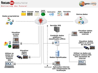 Utilizar os
dados em
qualquer
sistema
SIG
Visualizar
dados
offline
Outros dados
Dados proprietários
Store Style
Build
GlobesProcess POIs GeocodingGeolocation
Visualizar
os seus
dados
Visualizar dados
sem ligação à
internet
Visualizar dados
offline ou através
de uma pen
Utilizar os dados em
qualquer sistema SIG
sem necessitar de
internet
Dados Classificados
Servidor SIG
Intranet Aplicações internas
com componentes de
localização
Combinar dados
públicos e
classificados offline
 