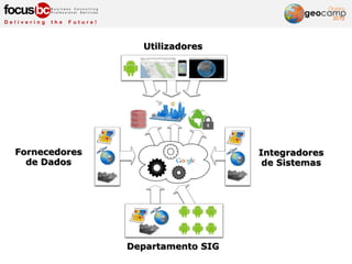 Departamento SIG
Integradores
de Sistemas
Utilizadores
Fornecedores
de Dados
 