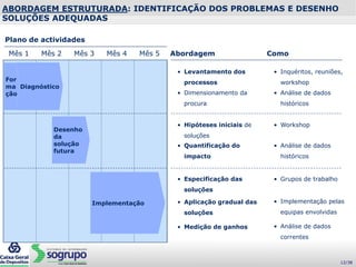ABORDAGEM ESTRUTURADA: IDENTIFICAÇÃO DOS PROBLEMAS E DESENHO
SOLUÇÕES ADEQUADAS
Abordagem
Desenho
da
solução
futura
Implementação
• Levantamento dos
processos
• Dimensionamento da
procura
• Hipóteses iniciais de
soluções
• Quantificação do
impacto
• Especificação das
soluções
• Aplicação gradual das
soluções
• Medição de ganhos
Como
• Inquéritos, reuniões,
workshop
• Análise de dados
históricos
• Workshop
• Análise de dados
históricos
• Grupos de trabalho
• Implementação pelas
equipas envolvidas
• Análise de dados
correntes
Mês 1
Plano de actividades
Mês 2 Mês 3 Mês 4 Mês 5
Diagnóstico
For
ma
ção
12/38
 