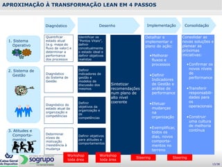 Implementação
APROXIMAÇÃO À TRANSFORMAÇÃO LEAN EM 4 PASSOS
1. Sistema
Operativo
2. Sistema de
Gestão
3. Atitudes e
Comporta-
mentos
Diagnóstico
Quantificar
estado atual
(e.g. mapa do
fluxo de valor) e
determinar a
performance
dos processos
Diagnóstico
do Sistema de
Gestão
Diagnóstico do
estado atual da
organização e
competências
Determinar
níveis de
motivação
/resistência à
mudança
Identificar os
“Pontos Vitais”,
definir
concetualmente
o estado ideal e
definir objetivos
realistas
Definir
indicadores de
gestão e
modelos de
discussão dos
mesmos
Definir
objetivos da
organização e
de
competências
Definir objetivos
para atitudes e
comportamentos
Sintetizar
recomendações
num plano de
alto nível
coerente
Consolidar as
novas soluções e
planear as
próximas
iniciativas:
•Confirmar os
novos níveis
de
performance
•Transferir
responsabili-
dades para
os
operacionais
•Construir
uma cultura
de melhoria
contínua
Detalhar e
implementar o
plano de ação:
•Melhorar
fluxos e
processos
•Definir
Indicadores
de Gestão e
análise de
performance
•Efetuar
mudanças
na
organização
•Exemplificar,
todos os
dias, novos
comporta-
mentos no
terreno
ConsolidaçãoDesenho
Workshop
toda área
Workshop
toda área
Steering Steering
13/38
 