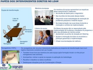 PAPÉIS DOS INTERVENIENTES DIRETOS NO LEAN
Equipa de transformação
Líderes da equipa
Navegadores (100%)
Os líderes da equipa são os responsáveis pela
implementação da mudança e resultados do programa e
além das atividades do membro ainda:
• Apresentam os pontos de situação em Steering
• Ajudam à motivação de todos os envolvidos a
participar garantindo a implementação
• A fazer recomendações de melhoria
Os navegadores são recursos inteiramente dedicados ao programa de transformação lean (num
regime rotacional e evolutivo) tem por função:
• Transferir know-how aos membros de cada equipa (após formação inicial e on-the-job por
navegadores mais seniores)
• Acompanhar, motivar e apoiar as equipas na aplicação da metodologia
• Recolher e trabalhar os dados recolhidos
• Desbloquear situações junto da Coordenação e Direção
Líder da
equipa
Membros
da equipa
Navegador
SéniorNavegador
Membros da equipa
Os membros da equipa representam as respetivas
áreas operacionais e colaboram:
• Na recolha de dados para o diagnóstico
• Nas reuniões de discussão desses dados
• Adquirindo novas metodologias de resolução de
problemas passando à restante equipa
• Na implementação nas suas áreas (incluindo a
motivação e controlo da implementação)
14/38
 