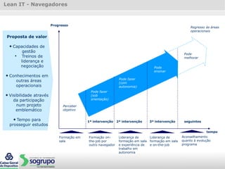 Lean IT - Navegadores
Progresso
Proposta de valor
• Capacidades de
gestão
• Treinos de
liderança e
negociação
• Conhecimentos em
outras áreas
operacionais
• Visibilidade através
da participação
num projeto
emblemático
• Tempo para
prosseguir estudos
Formação em
sala
Formação on-
the-job por
outro navegador
Liderança de
formação em sala
e experiência de
trabalho em
autonomia
Liderança de
formação em sala
e on-the-job
Aconselhamento
quanto à evolução
programa
tempo
1ª intervenção 2ª intervenção 3ª intervenção seguintes
Perceber
objetivo
Pode fazer
(sob
orientação)
Pode fazer
(com
autonomia)
Pode
ensinar
Pode
melhorar
Regresso às áreas
operacionais
 