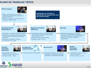 • Nomear uma equipa de 2-3 pessoas
(alavancando colaboradores de área com
dedicação 40-60%)
• Informar a equipa sobre os objectivos do
programa e trabalho inicial
Montar equipa
• Cada equipa apresenta, ao Comité de
Liderança, a evolução das iniciativas
planeadas e os resultados alcançados
Steering Final
• Reconstituir os principais passos do processo
• Diagnosticar os principais problemas através
de ferramentas específicas de resolução de
problemas
• Estabelecer aspirações de melhoria
• Duração prevista ~3 horas
Workshop inicial
(diagnóstico)
• Discussão das ideias de melhoria geradas
pelos membros da equipa e pelos outros
colaboradores em geral
• Selecção de ideias para quantificar
• Duração prevista ~3 horas
Segundo workshop
(desenho)
• Apresentação mútua das
iniciativas de cada colaborador
• Duração prevista ~1horas
Terceiro
workshop
(desenho)
• Início de execução das iniciativas
Arranque de
implementação
PLANO DE TRABALHO TÍPICO
• Cada equipa apresenta, ao Comité de
Liderança, uma proposta para optimizar a sua
área de processo com uma estimativa do
impacto e do esforço e respectivo
planeamento.
Steering
Workshops envolvendo a
totalidade das equipas SSI alvo
de transformação
• Transmissão à equipa do que se
passou em steering
• Duração prevista ~1 horas
Quarto
workshop
(desenho)
19/38
 
