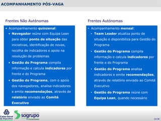 ACOMPANHAMENTO PÓS-VAGA
Frentes Não Autónomas
• Acompanhamento quinzenal:
• Navegador reúne com Equipa Lean
para obter ponto de situação das
iniciativas, identificação de novas,
recolha de indicadores e apoio na
resolução de problemas
• Gestão do Programa compila
informação e calcula indicadores por
frente e do Programa
• Gestão do Programa, com o apoio
dos navegadores, analisa indicadores
e emite recomendações, através de
relatório enviado ao Comité
Executivo
Frentes Autónomas
• Acompanhamento mensal:
• Team Leader atualiza ponto de
situação e disponibiliza para Gestão do
Programa
• Gestão do Programa compila
informação e calcula indicadores por
frente e do Programa
• Gestão do Programa analisa
indicadores e emite recomendações,
através de relatório enviado ao Comité
Executivo
• Gestão do Programa reúne com
Equipa Lean, quando necessário
22/38
 