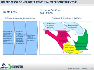 UM PROCESSO DE MELHORIA CONTÍNUA EM FUNCIONAMENTO É:
Definição e organização do sistema Gestão dinâmica da produtividade
Identificação
de Objetivos
de trabalho e
definição de
Indicadores
que avaliem
o seu
cumprimento
Recolha de
dados e
informação
de gestão
Definição de
objetivos
para os
indicadores
Frente Lean
Fonte: McKinsey & Company
Identificação
de Ações
corretivas
ou
Atualização
de objetivos
Planeamento
de melhorias
Desenvolvimento
/
Implementação
Comparação
antes e depois
/
Verificação
melhorias
Definição,
formato e
frequência de
recolha de
dados para
cálculo de
indicadores
de avaliação
Melhoria Contínua
Ciclo PDCA
24/38
 