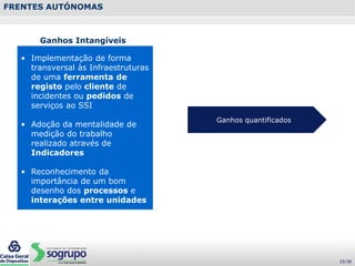 FRENTES AUTÓNOMAS
• Implementação de forma
transversal às Infraestruturas
de uma ferramenta de
registo pelo cliente de
incidentes ou pedidos de
serviços ao SSI
• Adoção da mentalidade de
medição do trabalho
realizado através de
Indicadores
• Reconhecimento da
importância de um bom
desenho dos processos e
interações entre unidades
Ganhos Intangíveis
Ganhos quantificados
25/38
 