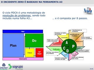 O INCIDENTE ZERO É BASEADO NA FERRAMENTA A3
O ciclo PDCA é uma metodologia de
resolução de problemas, sendo todo
incluído numa folha A3... … e é composta por 8 passos.
Manifestação do
problema
Como e quando
ocorre o problema
Identificar a causa
(raiz) do problema
Ações para eliminar
essa causa
Garantir a execução
do plano de ação
Verificar recorrência
do problema
Evitar que a causa
volte a acontecer
Sintetizar as lições
aprendidas
29/38
 