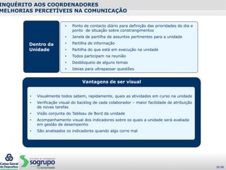 INQUÉRITO AOS COORDENADORES
MELHORIAS PERCETÍVEIS NA COMUNICAÇÃO
• Ponto de contacto diário para definição das prioridades do dia e
ponto de situação sobre constrangimentos
• Janela de partilha de assuntos pertinentes para a unidade
• Partilha de informação
• Partilha do que está em execução na unidade
• Todos participam na reunião
• Desbloqueio de alguns temas
• Ideias para ultrapassar questões
Dentro da
Unidade
Vantagens de ser visual
• Visualmente todos sabem, rapidamente, quais as atividades em curso na unidade
• Verificação visual do backlog de cada colaborador – maior facilidade de atribuição
de novas tarefas
• Visão conjunta do Tableau de Bord da unidade
• Acompanhamento visual dos indicadores sobre os quais a unidade será avaliada
em gestão de desempenho
• São analisados os indicadores quando algo corre mal
35/38
 