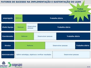 FATORES DE SUCESSO NA IMPLEMENTAÇÃO E SUSTENTAÇÃO DO LEAN
Trabalho diário
empregado
Chefe EquipaChefe Equipa
Coordenador
Diretor
AdministradorAdministrador
Trabalho diário
Trabalho diário
Trabalho diário
Melhorar
Desenvolver
pessoas
Melhorar
Melhorar Desenvolver pessoas
Melhorar Desenvolver pessoas
Definir estratégia, objetivos e verificar resultados Desenvolver pessoas
Todos
participam!
39/38
 