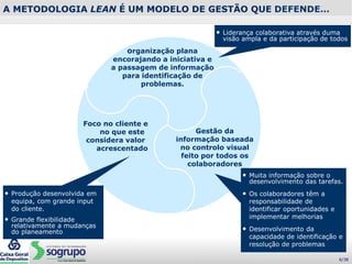 A METODOLOGIA LEAN É UM MODELO DE GESTÃO QUE DEFENDE…
Foco no cliente e
no que este
considera valor
acrescentado
organização plana
encorajando a iniciativa e
a passagem de informação
para identificação de
problemas.
Gestão da
informação baseada
no controlo visual
feito por todos os
colaboradores
• Liderança colaborativa através duma
visão ampla e da participação de todos
• Produção desenvolvida em
equipa, com grande input
do cliente.
• Grande flexibilidade
relativamente a mudanças
do planeamento
• Muita informação sobre o
desenvolvimento das tarefas.
• Os colaboradores têm a
responsabilidade de
identificar oportunidades e
implementar melhorias
• Desenvolvimento da
capacidade de identificação e
resolução de problemas
6/38
 