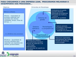 PARA CHEGARMOS A UMA EMPRESA LEAN, PROCURAMOS MELHORAR O
DESEMPENHO DOS PROCESSOS…
Objetivos
Melhorar a eficácia…
… e a eficiência dos processos
Eficácia – Capacidade do
processo responder aos
requisitos dos clientes
(qualidade, tempo, níveis de
serviço, …)
Eficiência – Quantidade de
recursos utilizados para
responder aos requisitos dos
clientes (produtividade)
Dimensões da Metodologia
Sistema de
gestão
Sistema
operativo
Mentalidades
e competências
•Métodos de trabalho/
procedimentos standard
•Fluxos de materiais e de
informação
•Planeamento
•Ferramentas de suporte ao
processo
•Valores pessoais
•Confiança e motivação
•Competência na
resolução de problemas
•Indicadores de gestão
•Quadros Brancos
•Resolução de problemas
•Processos de melhoria
contínua
•Sistema de qualidade
•Estrutura organizativa
•Alinhamento das chefias
•Modelo de liderança
•Comunicação
Organização e
comportamentos
7/38
 