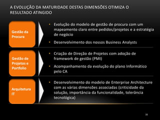 A EVOLUÇÃO DA MATURIDADE DESTAS DIMENSÕES OTIMIZA O
RESULTADO ATINGIDO
• Evolução do modelo de gestão de procura com um
mapeamento claro entre pedidos/projetos e a estratégia
de negócio
• Desenvolvimento dos nossos Business Analysts
Gestão de
Projetos e
Portfolio
Gestão da
Procura
Arquitetura
IT
• Criação de Direção de Projetos com adoção de
framework de gestão (PMI)
• Acompanhamento da evolução do plano Informático
pelo CA
• Desenvolvimento do modelo de Enterprise Architecture
com as várias dimensões associadas (criticidade da
solução, importância da funcionalidade, tolerância
tecnológica)
16
 