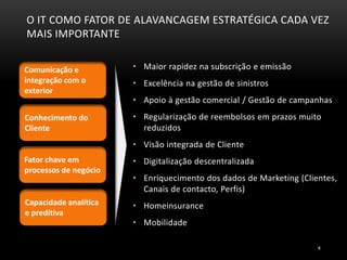 • Maior rapidez na subscrição e emissão
• Excelência na gestão de sinistros
• Apoio à gestão comercial / Gestão de campanhas
• Regularização de reembolsos em prazos muito
reduzidos
• Visão integrada de Cliente
• Digitalização descentralizada
• Enriquecimento dos dados de Marketing (Clientes,
Canais de contacto, Perfis)
• Homeinsurance
• Mobilidade
O IT COMO FATOR DE ALAVANCAGEM ESTRATÉGICA CADA VEZ
MAIS IMPORTANTE
Fator chave em
processos de negócio
Conhecimento do
Cliente
Comunicação e
integração com o
exterior
Capacidade analítica
e preditiva
4
 
