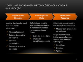 … COM UMA ABORDAGEM METODOLÓGICA ORIENTADA À
SIMPLIFICAÇÃO
Análise da situação atual
nas suas varias
dimensões
 Mapa aplicacional
 Suporte à operativa
de negocio
 Soluções
tecnológicas
 Estrutura de custos
associada
Definição do cenário
alvo tendo em conta as
dimensões analisadas,
numa perspetiva de
futuro
 Evolução tecnológica
 Objetivos
estratégicos negócio
Criação de programa com
Estruturação de Iniciativas
 Mapear com prioridades
estratégicas
Enquadramento das
Iniciativas em fases, de
acordo com objetivo
estratégico
 Simplificar
 Otimizar
 Agilizar
Diagnóstico da
Situação
Construção da
Visão
Definição do
Roadmap
7
 