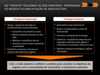NO “PERFEITO” EQUILÍBRIO DE DOIS PRINCÍPIOS - PRIORIDADES
DO NEGÓCIO VS SIMPLIFICAÇÃO DA ARQUITECTURA
Estratégia da Organização
• Atingir a quota de mercado e o
Combined Ratio Líquido definidos
‒ Consolidar crescimento no Vida
‒ Manter quota de mercado no não
Vida
‒ Melhorar a excelência técnica
‒ Promover novos canais e potenciar
os existentes
• Simplificar processos, estruturas e
sistemas de suporte ao negócio
Estratégia de Sistemas
• Racionalizar mapa aplicacional
• Reduzir complexidade e custos de
manutenção
• Promover standards de tecnologia
• Alavancar a experiência adquirida nas
migrações anteriores para agilizar e
racionalizar os processos ainda em curso
• Melhorar resposta tecnológica e agilizar
solicitações
Criar a visão objetivo e definir o caminho para conciliar os objetivos do
negócio com a necessidade de racionalizar a arquitetura existente
10
 