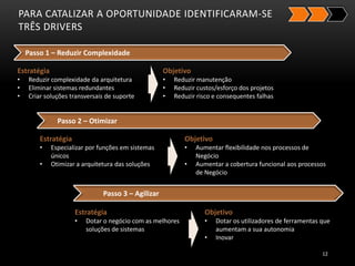 PARA CATALIZAR A OPORTUNIDADE IDENTIFICARAM-SE
TRÊS DRIVERS
12
Objetivo
• Reduzir manutenção
• Reduzir custos/esforço dos projetos
• Reduzir risco e consequentes falhas
Estratégia
• Reduzir complexidade da arquitetura
• Eliminar sistemas redundantes
• Criar soluções transversais de suporte
Objetivo
• Aumentar flexibilidade nos processos de
Negócio
• Aumentar a cobertura funcional aos processos
de Negócio
Estratégia
• Especializar por funções em sistemas
únicos
• Otimizar a arquitetura das soluções
Objetivo
• Dotar os utilizadores de ferramentas que
aumentam a sua autonomia
• Inovar
Estratégia
• Dotar o negócio com as melhores
soluções de sistemas
Passo 1 – Reduzir Complexidade
Passo 2 – Otimizar
Passo 3 – Agilizar
 