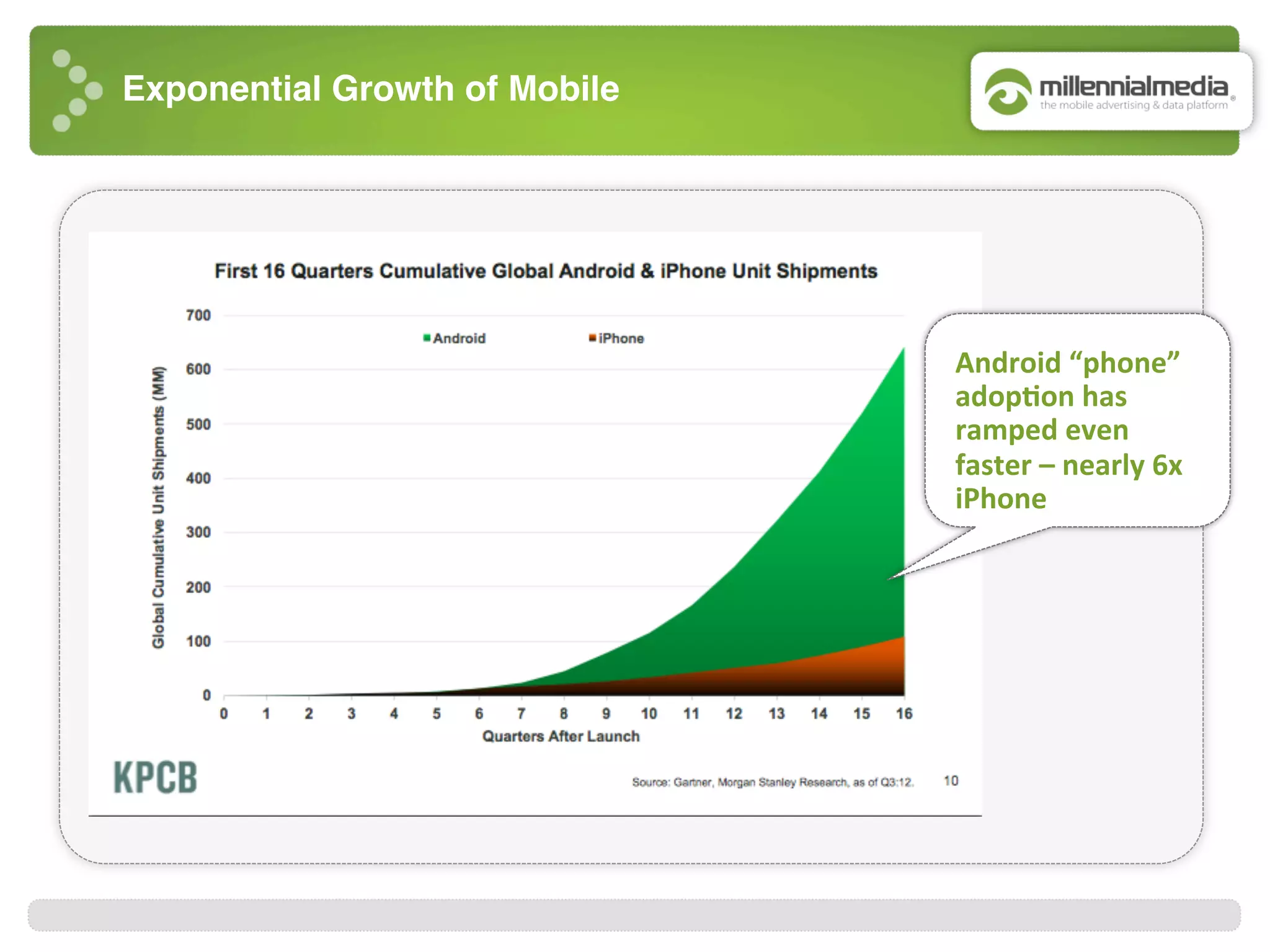 Exponential Growth of Mobile!
Android	
  “phone”	
  
adop7on	
  has	
  
ramped	
  even	
  
faster	
  –	
  nearly	
  6x	
  
iPhone	
  
 