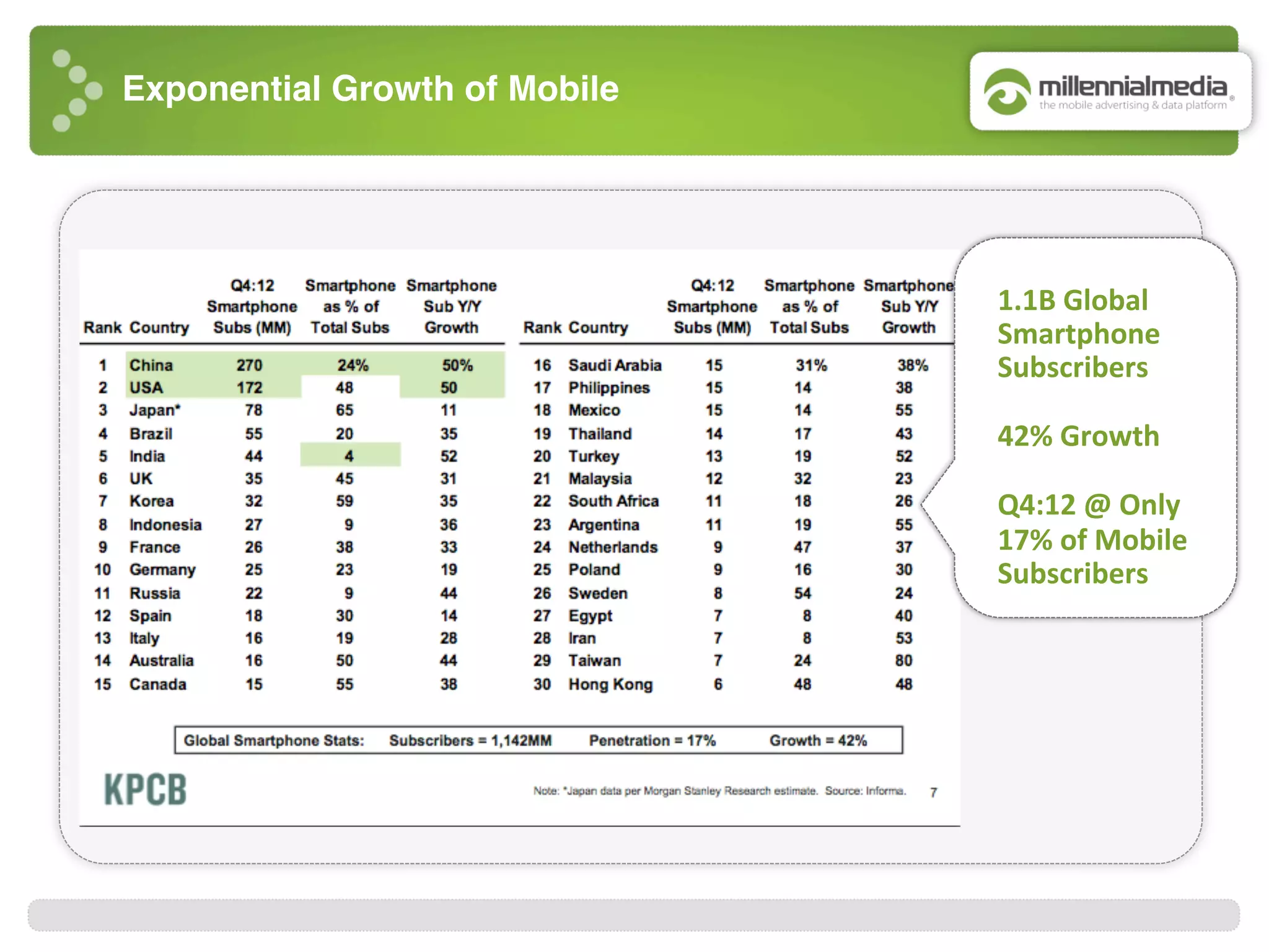 Exponential Growth of Mobile!
1.1B	
  Global	
  
Smartphone	
  
Subscribers	
  
	
  
42%	
  Growth	
  
	
  
Q4:12	
  @	
  Only	
  
17%	
  of	
  Mobile	
  
Subscribers	
  
 