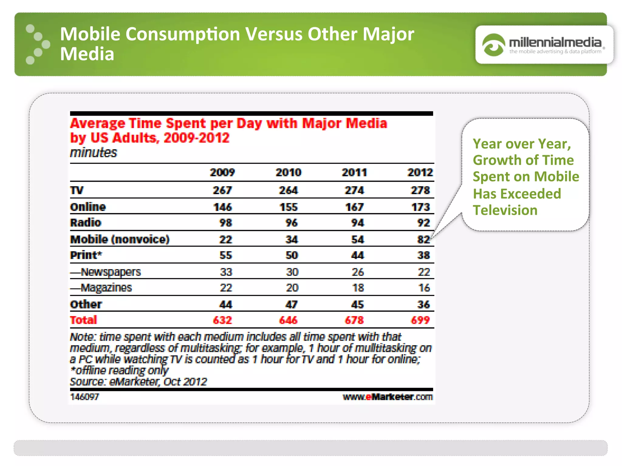 Mobile	
  Consump7on	
  Versus	
  Other	
  Major	
  
Media	
  	
  
Year	
  over	
  Year,	
  
Growth	
  of	
  Time	
  
Spent	
  on	
  Mobile	
  
Has	
  Exceeded	
  
Television	
  
 