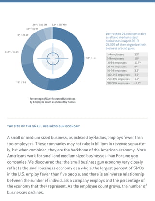 �����������������the size of the small business gun economy
A small or medium sized business, as indexed by Radius, employs fewer than
100 employees. These companies may not rake in billions in revenue separate-
ly, but when combined, they are the backbone of the American economy. More
Americans work for small and medium sized businesses than Fortune 500
companies. We discovered that the small business gun economy very closely
reflects the small business economy as a whole: the largest percent of SMBs
in the U.S. employ fewer than five people, and there is an inverse relationship
between the number of individuals a company employs and the percentage of
the economy that they represent. As the employee count grows, the number of
businesses declines.
53%
/ 1-4
1.2%
/ 250-499
Percentage of Gun-Releated Businesses
by Employee Count as indexed by Radius
We tracked 26.3 million active
small and medium sized
businesses in April 2013.
26,393 of them organize their
business around guns.
1-4 employees: 53%
5-9 employees: 19%
10-19 employees: 11.5%
20-49 employees: 8%
50-99 employees: 3.5%
100-249 employees: 3.5%
250-499 employees: 1.2%
500-999 employees: < 1.0%19%
/ 5-9
11.5%
/ 10-19
8%
/ 20-49
3.5%
/ 50-99
3.5%
/ 100-249
 