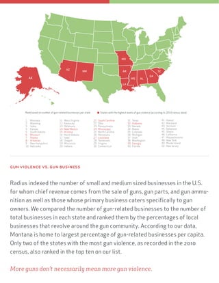gun violence vs. gun business
Radius indexed the number of small and medium sized businesses in the U.S.
for whom chief revenue comes from the sale of guns, gun parts, and gun ammu-
nition as well as those whose primary business caters specifically to gun
owners. We compared the number of gun-related businesses to the number of
total businesses in each state and ranked them by the percentages of local
businesses that revolve around the gun community. According to our data,
Montana is home to largest percentage of gun-related businesses per capita.
Only two of the states with the most gun violence, as recorded in the 2010
census, also ranked in the top ten on our list.
More guns don’t necessarily mean more gun violence.
AK
AZ
NM
LA
AR
MS AL
GA
SC
MO
States with the highest levels of gun violence (according to 2010 census data)Rank based on number of gun-related businesses per state
1 Montana
2 Wyoming
3 Idaho
4 Kansas
5 South Dakota
6 Missouri
7 Alaska
8 Arkansas
9 New Hampshire
10 Nebraska
11 West Virginia
12 Kentucky
13 Oklahoma
14 New Mexico
15 Arizona
16 North Dakota
17 Iowa
18 Oregon
19 Wisconsin
20 Indiana
21 South Carolina
22 Ohio
23 Pennsylvania
24 Mississippi
25 North Carolina
26 Minnesota
27 Louisiana
28 Tennessee
29 Virginia
30 Connecticut
31 Texas
32 Alabama
33 Nevada
34 Maine
35 Colorado
36 Michigan
37 Utah
38 Washington
39 Georgia
40 Florida
41 Hawaii
42 Maryland
43 Vermont
44 Delaware
45 Illinois
46 California
47 Massachusetts
48 New York
49 Rhode Island
50 New Jersey
 
