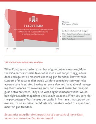 the state of gun business in montana
When Congress voted on a number of gun control measures, Mon-
tana’s Senators voted in favor of all measures supporting gun free-
dom, and against all measures banning gun freedom. They voted in
support of measures that would validate concealed-carry permits
across state lines, stop barring veterans deemed incapable of manag-
ing their finances from owning guns, and make it easier to transport
guns between states. They also voted against measures that would
ban high-capacity magazines and assault weapons. When you consider
the percentage of businesses per capita in Montana that support gun
owners, it’s no surprise that Montana’s Senators voted to expand and
maintain gun freedom.
Economics may dictate the politics of gun control more than
violence or even the 2nd Amendment.
Montana
The Treasure State
5% Clubs, Shooting Ranges, Services
13% Parts & Accessories Only
82% Parts Retail
Gun Business by Radius Sub-Category
113,254 SMBs
.16% of all the small and medium sized businesses
in Montana sell to, associate with, and
organize around gun owners.
82%13%5%
 