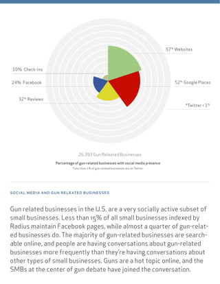Percentage of gun-related businesses with social media presence
*Less than 1% of gun-related businesses are on Twitter.
social media and gun releated businesses
Gun related businesses in the U.S. are a very socially active subset of
small businesses. Less than 15% of all small businesses indexed by
Radius maintain Facebook pages, while almost a quarter of gun-relat-
ed businesses do. The majority of gun-related businesses are search-
able online, and people are having conversations about gun-related
businesses more frequently than they’re having conversations about
other types of small businesses. Guns are a hot topic online, and the
SMBs at the center of gun debate have joined the conversation.
52%
Google Places
*Twitter < 1%
32%
Reviews
24% Facebook
10% Check-ins
57%
Websites
26,393 Gun Releated Businesses
 