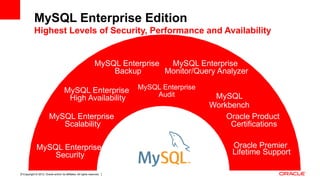 Copyright © 2012, Oracle and/or its affiliates. All rights reserved. Insert Information Protection Policy Classification from Slide 1211
Oracle Premier
Lifetime Support
Oracle Product
Certifications/Integrations
MySQL Enterprise
High Availability
MySQL Enterprise
Security
MySQL Enterprise
Scalability
MySQL Enterprise
Backup
MySQL Enterprise
Monitor/Query Analyzer
MySQL Workbench
MySQL Enterprise Edition
Highest Levels of Security, Performance and Availability
MySQL Enterprise
Audit
Oracle Premier
Lifetime Support
Oracle Product
Certifications/Integrations
MySQL Enterprise
High Availability
MySQL Enterprise
Security
MySQL Enterprise
Scalability
MySQL Enterprise
Backup
MySQL Enterprise
Monitor/Query Analyzer
MySQL Workbench
MySQL Enterprise
Audit
Oracle Premier
Lifetime Support
Oracle Product
Certifications
MySQL Enterprise
High Availability
MySQL Enterprise
Security
MySQL Enterprise
Scalability
MySQL Enterprise
Backup
MySQL Enterprise
Monitor/Query Analyzer
MySQL
Workbench
MySQL Enterprise
Audit
 