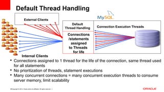 Copyright © 2012, Oracle and/or its affiliates. All rights reserved. Insert Information Protection Policy Classification from Slide 1216
Internal Clients
Default
Thread Handling
Connections
/statements
assigned
to Threads
for life
 Connections assigned to 1 thread for the life of the connection, same thread used
for all statements
 No prioritization of threads, statement executions
 Many concurrent connections = many concurrent execution threads to consume
server memory, limit scalability
Connection Execution Threads
External Clients
Default Thread Handling
 