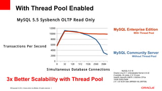 Copyright © 2012, Oracle and/or its affiliates. All rights reserved. Insert Information Protection Policy Classification from Slide 1219
MySQL Enterprise Edition
With Thread Pool
MySQL Community Server
Without Thread Pool
3x Better Scalability with Thread Pool
MySQL 5.5.16
Oracle Linux 6.1, Unbreakable Kernel 2.6.32
2 sockets, 24 cores, 2 X 12-core
Intel(R) Xeon(R) X5670 2.93GHz CPUs
72GB DDR3 RAM
2 X LSI SCSI Disk (MR9261-8i) (597GB)
8 32 128 512 1536 2560 3584
0
2000
4000
6000
8000
10000
12000
MySQL 5.5 Sysbench OLTP Read Only
Simultaneous Database Connections
Transactions Per Second
With Thread Pool Enabled
 