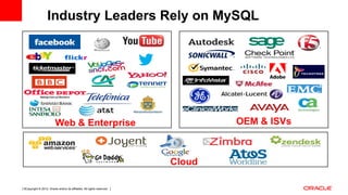 Copyright © 2012, Oracle and/or its affiliates. All rights reserved. Insert Information Protection Policy Classification from Slide 125
Cloud
Web & Enterprise OEM & ISVs
Industry Leaders Rely on MySQL
 