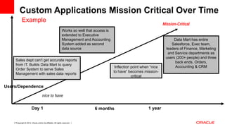 Copyright © 2012, Oracle and/or its affiliates. All rights reserved. Insert Information Protection Policy Classification from Slide 127
Users/Dependence
Sales dept can’t get accurate reports
from IT. Builds Data Mart to query
Order System to serve Sales
Management with sales data reports
Works so well that access is
extended to Executive
Management and Accounting
System added as second
data source
Mission-Critical
Data Mart has entire
Salesforce, Exec team,
leaders of Finance, Marketing
and Service departments as
users (200+ people) and three
back ends, Orders,
Accounting & CRM
Day 1 6 months 1 year
Inflection point when “nice
to have” becomes mission-
critical
nice to have
Custom Applications Mission Critical Over Time
Example
 