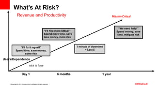 Copyright © 2012, Oracle and/or its affiliates. All rights reserved. Insert Information Protection Policy Classification from Slide 128
Users/Dependence
“I’ll fix it myself”
Spend time, save money,
some risk
“I’ll hire more DBAs!”
Spend more time, save
less money, more risk
Mission-Critical
“We need help!”
Spend money, save
time, mitigate risk
Day 1 6 months 1 year
1 minute of downtime
= Lost $
nice to have
What’s At Risk?
Revenue and Productivity
 