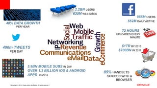 Copyright © 2012, Oracle and/or its affiliates. All rights reserved. Insert Information Protection Policy Classification from Slide 129
40% DATA GROWTH
PER YEAR
5.9BN MOBILE SUBS IN 2011
OVER 1.2 BILLION iOS & ANDROID
APPS IN 2012
85% HANDSETS
SHIPPED WITH A
BROWSER
$1TR BY 2013
$700BN IN 2011
2.2BN USERS
630M WEB SITES
400m TWEETS
PER DAY
955M USERS
552M DAILY ACTIVE
72 HOURS
UPLOADED EVERY
MINUTE
 