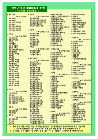 ► 종로구 주민 비상대피소 현황
( 1 7 개 동 1 8 2 개 소 )
• 청운효자동
( ☎ 2148-5841)
섵Ӛ농학교
섵Ӛ맹학교
청운효자동주민센터
청운파출소
우리은행효자동지점
청운효자동자치회관
신한은행효자동지점
• 사직동
( ☎ 2148-5842)
사직지하보도
종합청사지하도
사직터널
지방경찰청
경복궁 전철역
광화문 지하도
세종문화회관지하보차도
문화체육센타
대성빌딩 지하층
세양빌딩
양지빌딩
국제항운 지하층
현대전자 지하층
적선현대빌딩
목산빌딩 지하층
선경지하주차장
도렴빌딩 지하
미도파 지하층
동원빌딩 지하층
로얄빌딩 지하층
현대빌딩 지하층
신문로빌딩
세종빌딩 지하층
시티뱅크 지하층
광화문 지하철역
• 삼청동
( ☎ 2148-5843)
안국지하철역
삼청터널
감사원신관지하주차장
극동문제연구소지하강당
금융연수원지하1층교육장
삼청동주민센터
• 부암동
( ☎ 2148-5844)
부암동주민센터
자하문터널
• 평창동
( ☎ 2148-5845)
평창동주민센터
구기터널
북악터널
• 무악동
( ☎ 2148-5846)
무악동주민센터
무악현대아파트지하주차장
무악현대임대아파트주차장
독립문초등학교식당
인왕산아이파크주차장
• 교남동
( ☎ 2148-5847)
적십자간호대학
서대문지하철역
부귀빌딩
강북삼성병원
서대문장로병원
교남동주민센터
섵Ӛ영천교회
• 가회동
( ☎ 2148-5848)
현대건설지하2층
가회동주민센터
대동세무고등학교
• 종로1-4가동
( ☎ 2148-5849)
구청사지하층
국세청건물지하층
지하주차장
삼환기업 지하층
대림산업 지하층
종로세무서지하층
센트럴빌딩지하주차장
연합통신지하주차장
대성산업지하
SK건설빌딩지하
교동초등학교
교보빌딩지하주차장
태화빌딩지하주차장
한미빌딩지하주차장
제일은행지하주차장
과학기술처지하주차장
이마빌딩지하주차장
동십자각지하도
지하철1호선종각역
종로2가지하상가
석탄회관지하주차장
코리안리재보험지하층
광화문우체국지하층
종로경찰서지하층
피카디리극장
향군회관지하층
우리은행지하층
SC제일은행1층
중소기업은행주차장
섵Ӛ시네마타운지하층
쌍린빌딩지하주차장
지하철3호선종로3가역
지하철1호선종로3가역
혜화경찰서지하층
섵Ӛ시선거관리위원회지하층
한국통신지하층
신한은행지하주차장
인의빌딩지하주차장외
군인공제회지하층
초동교회지하주차장
종로국일관드림팰리스주차장
동원빌딩(교원회관)
창곡빌딩 지하층
센츄럴관광호텔지하층
동명빌딩주차장
종묘지하주차장
종로4가지하상가,
세운상가건물지하층
동남상가지하층
G타워빌딩
두상위브파빌리온
• 종로5-6가동
( ☎ 2148-5850)
동대문지하철역
종로5가지하철역
동대문지하철역지하상가
여전도회관
한덕빌딩
섵Ӛ보증보험
삼양사지하주차장
연강빌딩지하주차장
은석빌딩지하주차장
종로5가지하상가
• 이화동
( ☎ 2148-5851)
섵Ӛ대학교부속병원
세은빌딩
정림건축
동숭아트센터
동숭교회
섵Ӛ대병원(신소재사업)
영산법화사
형원빌딩
연건빌딩
중앙대학교공연영상예술원
청호컴넷빌딩
이화예식장
동마루빌딩
섵Ӛ사대부설초등학교
한국방송통신대학교
한국문화회관
한국통신혜화전화국
이화동주민센터
• 혜화동
( ☎ 2148-5852)
카톨릭대학교성신교정
혜성교회
명륜교회
우정타워
명륜프라자
한성대학교에두센터
광원빌딩
혜화지하철역
혜화동씨티벨리
경주이씨중앙화수빌딩
대학로스타시티빌딩
명륜3가동주민센터
유림회관
성균관대학교 기념관
종로구청소년문화센터
• 창신제1동
( ☎ 2148-5854 )
창신1동주민센터
구민회관
동대문지하철역
동신교회
골든파크
동대문호텔
창신어린이집
금호팔레스
시즌빌딩
두산아파트지하주차장
• 창신제2동
( ☎ 2148-5855)
우리은행지하주차장
동대문1호선지하철역
동대문아파트
동대문4호선지하철역
창신2동주민센터
• 창신제3동
( ☎ 2148-5856)
창신지하철역
서일정보산업고등학교
명신초등학교
창신3동주민센터
• 숭인제1동
( ☎ 2148-5857)
숭인1동주민센터
동묘지하철역(6호선)
• 숭인제2동
( ☎ 2148-5858)
동묘지하철역(1호선)
태정빌딩
한국마사회
숭인상가지하주차장
숭인2동외환은행지점
서진빌딩지하주차장
BYC상가 및 주차장
대성학원지하식당
대한적십자사지하강당
진형학원빌딩
※ 우리 동네 주민 대피장소는“국가재난정보센터”및 동주민센터 홈페이지에서 확인 가능하며
( 국가재난정보센터 민방위 시설.장비.화생방 비상시설에서 확인 )
※ 대피장소 관련 정보가 일치하지 않을 경우 각 동 주민센터 담당자에게 연락바랍니다.
 