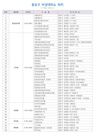 종로구 비상대피소 위치
( 17개동 182개소 )
연번 읍면동 연락처 시 설 명 위 치 (주 소)
1
청운효자동 2148-5841
섵Ӛ농학교 종로구 신교동 1-1번지
2 섵Ӛ맹학교 종로구 신교동 1-4번지
3 청운효자동주민센터 종로구 궁정동 12-1번지
4 청운파출소 종로구 궁정동 12-1번지
5 우리은행효자동지점 종로구 통인동 156번지 2호
6 청운효자동자치회관 종로구 옥인동 45번지 30호
7 신한은행효자지점 종로구 통인동 1번지 2호
8
사직동 2148-5842
사직동십자지하보도 종로구 사직동 37번지
9 종합청사앞지하보차도 종로구 세종로 정부중앙청사
10 사직터널 종로구 사직동 304번지 1호
11 섵Ӛ지방경찰청지하층 종로구 내자동 201번지 11호 섵Ӛ지방경찰청
12 지하철3호선경복궁역승강장 종로구 적선동 95번지 1호
13 광화문사거리지하보도 종로구 세종로
14 세종문화회관지하보도 종로구 세종로
15 종로구문화체육센타 종로구 사직동 284번지 1호
16 세종문화회관지하층 종로구 세종로 81번지 1호
17 대성빌딩지하층 종로구 내수동
18 세양빌딩 종로구 내자동 223번지 세양빌딩
19 양지빌딩 종로구 통의동 102번지
20 국제항운지하층 종로구 통의동 35번지 22호
21 현대전자빌딩지하층 종로구 적선동 66번지
22 적선현대빌딩 종로구 적선동 80번지 적선현대빌딩
23 목산빌딩지하층 종로구 적선동 156번지
24 선경지하주차장 종로구 세종로 80번지 1호
25 도렴(정우)빌딩 지하층 종로구 도렴동 60번지 도렴정우빌딩
26 미도파지하층 종로구 당주동 145번지 미도파빌딩
27 동원빌딩지하층 종로구 당주동 128번지 27호 동원빌딩
28 로얄빌딩지하층 종로구 당주동 5번지 로얄빌딩
29 세종로현대빌딩지하층 종로구 세종로 178번지
30 신문로빌딩(동아생명)지하층 종로구 신문로1가 238번지
31 세종빌딩지하층 종로구 당주동 100번지 세종빌딩
32 CT뱅크지하층 종로구 신문로2가 89번지 29호 시티빌딩
33 광화문역지하층 종로구 도렴동 83번지
34
삼청동 2148-5843
안국역지하철역 종로구 안국동 148번지
35 삼청터널 종로구 삼청동 산 1번지
36 감사원지하주차장 종로구 삼청동 산 25-33번지 감사원
37 극동문제연구소 종로구 삼청동 28-42번지
38 삼청동사무소 종로구 삼청동 105-1번지
39 한국금융연수원 종로구 삼청로 118 (삼청동)
40
부암동 2148-5844
부암동사무소 종로구 부암동 265번지 21호
41 자하문터널 종로구 부암동 272번지 4호
42
평창동 2148-5845
구기터널 종로구 구기동 244번지
43 평창동주민센터 지하1층 종로구 평창동 186번지 9호
44 북악터널 종로구 평창동 2번지 12호
 