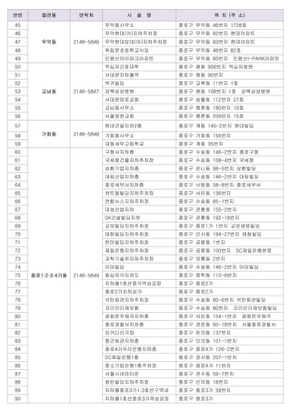 연번 읍면동 연락처 시 설 명 위 치 (주 소)
45
무악동 2148-5846
무악동사무소 종로구 무악동 46번지 1728호
46 무악현대(아)지하주차장 종로구 무악동 82번지 현대아파트
47 무악현대임대(아)지하주차장 종로구 무악동 83번지 현대아파트
48 독립문초등학교식당 종로구 무악동 46번지 82호
49 인왕산아이파크아파트 종로구 무악동 60번지 인왕산I-PARK아파트
50
교남동 2148-5847
적십자간호대학 종로구 평동 956번지 적십자병원
51 서대문지하철역 종로구 평동 90번지
52 부귀빌딩 종로구 교북동 11번지 1호
53 강북삼성병원 종로구 평동 108번지 1호 강북삼성병원
54 서대문장로교회 종로구 송월동 112번지 27호
55 교남동사무소 종로구 행촌동 180번지 10호
56 섵Ӛ영천교회 종로구 행촌동 209번지 15호
57
가회동 2148-5848
현대건설지하2층 종로구 계동 140-2번지 현대빌딩
58 가회동사무소 종로구 가회동 156번지
59 대동세무고등학교 종로구 계동 35번지
60
종로1·2·3·4가동 2148-5849
구청사지하층 종로구 수송동 146-2번지 종로구청
61 국세청건물지하추차장 종로구 수송동 108-4번지 국세청
62 삼환기업지하층 종로구 운니동 98-5번지 삼환빌딩
63 대림산업지하층 종로구 수송동 146-2번지 대림빌딩
64 종로세무서지하층 종로구 낙원동 58-8번지 종로세무서
65 센트럴빌딩지하주차장 종로구 서린동 136번지
66 연합뉴스지하주차장 종로구 수송동 85-1번지
67 대성산업지하 종로구 관훈동 155-2번지
68 SK건설빌딩지하 종로구 관훈동 192-18번지
69 교보빌딩지하주차장 종로구 종로1가 1번지 교보생명빌딩
70 태화빌딩지하주차장 종로구 인사동 194-27번지 태화빌딩
71 한미빌딩지하주차장 종로구 공평동 1번지
72 제일은행지하주차장 종로구 공평동 100번지 SC제일은행본점
73 과학기술처지하주차장 종로구 와룡동 2번지
74 이마빌딩 종로구 수송동 146-2번지 이마빌딩
75 동십자각지하도 종로구 중학동 110-8번지
76 지하철1호선종각역승강장 종로구 종로2가
77 종로2가지하상가 종로구 종로2가
78 석탄회관지하주차장 종로구 수송동 80-6번지 석탄회관빌딩
79 코리안리재보험 종로구 수송동 80번지 코리안리재보험빌딩
80 광화문우체국지하층 종로구 서린동 154-1번지 광화문우체국
81 종로경찰서지하층 종로구 경운동 90-18번지 섵Ӛ종로경찰서
82 피카디리극장 종로구 돈의동 137번지
83 향군회관지하층 종로구 인의동 101-1번지
84 종로4가우리은행지하층 종로구 종로4가 126-2번지
85 SC제일은행1층 종로구 장사동 207-1번지
86 중소기업은행1층주차장 종로구 종로4가 11번지
87 섵Ӛ시네마타운 종로구 관수동 59-7번지
88 쌍린빌딩지하주차장 종로구 인의동 18번지
89 지하철종로3가1.3호선구역내 종로구 종로3가 59번지
90 지하철1호선종로3가역승강장 종로구 종로3가
 