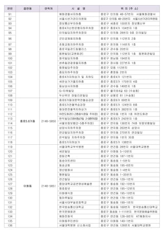 연번 읍면동 연락처 시 설 명 위 치 (주 소)
91 혜화경찰서지하층 종로구 인의동 48-57번지 섵Ӛ혜화경찰서
92 섵Ӛ시선거관리의원회 종로구 인의동 48-25번지 섵Ӛ시선거관리위원회
93 정보통신부지하층 종로구 세종로 100번지 정보통신부
94 종로4가신한은행지하주차장 종로구 종로4가 104번지 1호
95 인의빌딩지하주차장외 종로구 인의동 28번지 9호 인의빌딩
96 군인공제회지하층 종로구 인의동 112번지 2호
97 초동교회지하주차장 종로구 돈의동 114번지 1호
98 종로국일관드림팰리스 종로구 관수동 20번지
99 동원빌딩(교원회관) 종로구 인의동 112번지 1호 동원회관빌딩
100 창곡빌딩지하층 종로구 원남동 194번지
101 센츄럴관광호텔지하층 종로구 장사동 227번지 1호
102 동명빌딩주차장 종로구 묘동 112번지
103 종묘지하주차장 종로구 훈정동 2번지
104 종로4가지하상가 및 지하도 종로구 종로4가 121번지
105 세운상가거물지하층 종로구 종로3가 175번지 4호
106 동남상사지하층 종로구 관수동 149번지 1호
107 G-타워빌딩 종로구 율곡로4길 63 (수송동)
108 두산위브 파빌리온빌딩 종로구 삼봉로 81 (수송동)
109
종로5.6가동 2148-5850
종로6가동대문역전철승강장 종로구 종로6가 69번지
110 종로5가전철역승강장 종로구 종로5가 124번지 8호
111 동대문전철역지하상가 종로구 종로6가 382번지 1호
112 여전도회관(1.2층음식점및 주차장) 종로구 연지동 1번지 1호 여전도회관
113 한덕빌딩(지하1층상가및 2-3층주차장) 종로구 종로6가 242번지 1호
114 섵Ӛ보증보험(2-5층주차장) 종로구 연지동 136번지 74호 보증보험빌딩
115 삼양사지하주차장 종로구 연지동 263번지 삼양사
116 연강빌딩지하주차장 종로구 연지동 270번지 연강빌딩
117 은석빌딩 지하주차장 종로구 연지동 1번지 30호
118 종로5가지하상가 종로구 종로5가 138번지
119
이화동 2148-5851
섵Ӛ대학교부석병원 종로구 연건동 28번지 섵Ӛ대학교병원
120 세은빌딩 종로구 이화동 5-10번지
121 정림건축 종로구 연건동 187-1번지
122 동숭아트센터 종로구 동숭동 1-5번지
123 동숭교회 종로구 동숭동 195-6번지
124 영산법화사 종로구 동숭동 1-4번지
125 형원빌딩 종로구 동숭동 1-35번지
126 연건빌딩 종로구 연건동 129-1번지
127 중앙대학교공연영상예술원 종로구 동숭동 192-10번지
128 청호컴넷 종로구 연건동 195-12번지
129 이화예식장 종로구 연건동 195-10번지
130 동마루빌딩 종로구 연건동 178-1번지
131 섵Ӛ사대부설초등학교 종로구 동숭동 199-1번지
132 한국방송통신대학교 종로구 동숭동 169번지 한국방송통신대학교
133 한국문예회관 종로구 동숭동 1-111번지 한국문화예술위원회
134 혜화전화국 종로구 연건동 128-9번지 KT혜화지사
135 이화동주민센터 종로구 이화동 149-1번지
136 섵Ӛ대학병원 신소재사업 종로구 연건동 128번지 섵Ӛ대학교병원
 