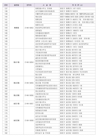 연번 읍면동 연락처 시 설 명 위 치 (주 소)
137
혜화동 2148-5852
명륜3동사무소 지하층 종로구 명륜3가 147-1번지
138 상가건물음식점(유림회관) 종로구 명륜3가 53번지
139 카톨릭대학교성신교정 종로구 혜화동 90번지 1호 가톨릭대학교성신교정
140 혜성교회 종로구 혜화동 5번지 55호 (교육관 지하1층 식당)
141 명륜교회 종로구 명륜1가 46번지 7호 지하1층(식당)
142 우정타워 종로구 명륜2가 8번지 1호 지하1층(소극장)
143 명륜프라자 종로구 명륜2가 21번지 25호
144 한성대학교에듀센터 종로구 명륜2가 41번지 4호
145 광원빌딩 종로구 명륜4가 188번지 10호
146 지하철4호선혜화역 종로구 명륜4가 1번지
147 혜화동씨티벨리 종로구 혜화동 90번지 18호
148 경주이씨중앙화수회관 종로구 명륜1가 33번지 30호 지하1층
149 대학로 스타시티 빌딩 종로구 명륜동4가 131번지 1호
150 성균관대학교600주년기념관 종로구 명륜3가 53번지 성균관대학교
151 종로구청소년문화센터 종로구 명륜3가 1번지 1042호
152
창신1동 2148-5854
창신1동사무소 종로구 창신동 401번지 3호
153 구민회관지하층 종로구 창신동 222번지 8호
154 지하철1호선동대문역승강장 종로구 창신동 487번지 5호
155 골든파크지하층 종로구 창신동 406번지 4호
156 동대문호텔지하층 종로구 창신동 444번지 14호
157 창신어린이집지하층 종로구 창신동 138번지 32호
158 금호팔레스 종로구 창신1동 327번지 2호
159 시즌빌딩 종로구 창신1동 328번지 18호
160 두산아파트지하주차장 종로구 창신1동 232번지 두산아파트
161 동신교회 종로구창신1동 제1교육관 지하
162
창신2동 2148-5855
창신2동사무소 종로구 창신동 583-3번지
163 창신2동동대문아파트 종로구 창신동 578-5번지
164 창신2동 우리은행 종로구 창신동 530-1번지
165 지하철동대문역승강장(1호선) 종로구 창신2동 492번지 1호
166 지하철동대문역승강장(4호선) 종로구 창신2동 442번지 1호
167
창신3동 2148-5856
명신초등학교 종로구 창신3동 7번지 40호
168 서일정보산업고교 종로구 창신동 13번지 80호
169 창신3동사무소 종로구 창신동 23번지 816호
170 지하철6호선창신역 종로구 창신동 20번지
171
숭인1동 2148-5857
숭인1동사무소 종로구 숭인동 55번지 2호
172 지하철 동묘역6호선 종로구 숭인1동 72번지 151호
173
숭인2동 2148-5858
지하철동묘역승강장 종로구 숭인동 313번지
174 태정빌딩지하층 종로구 숭인동 200번지 6호
175 한국마사회 종로구 숭인동 201번지 18호
176 숭인상가지하층 종로구 숭인동 204번지 11호
177 숭인2동외환은행지하주차장 종로구 숭인동 1371번지
178 서진빌딩지하주차장 종로구 숭인동 1390번지
179 대성학원식당 종로구 숭인동 178번지 88호
180 대한적십자사지하강당 종로구 숭인동 238번지 2호
181 진형중고등학교 종로구 숭인2동 200번지 26호
182 BYC상가 및 주차장 종로구 숭인동 1433번지
 