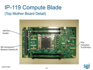 © 2013 SGI®
14
IP-119 Compute Blade
(Top Mother Board Detail)
24X	
  PCIe	
  	
  
Header	
  
QPI	
  Interposers	
  
Between	
  Sockets	
  (4)	
  
PCIe	
  	
  
Interposer	
  
To	
  FDR	
  HCA	
  
 