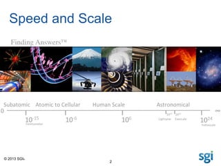 © 2013 SGI®
2
Speed and Scale
∞	
  0	
  
Human	
  Scale	
  Atomic	
  to	
  Cellular	
   Astronomical	
  Subatomic	
  
106	
  10-­‐6	
  10-­‐15	
  
1024	
  
1016	
  
1018	
  
Exascale	
  
Femtometer	
  
Lightyear	
  
YoDascale	
  
Finding Answers™	

 
