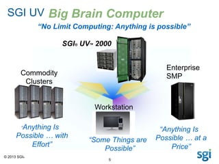 © 2013 SGI®
5
SGI UV
“Anything Is
Possible … with
Effort”
Enterprise
SMP
“No Limit Computing: Anything is possible”
“Anything Is
Possible … at a
Price”
SGI® UVTM 2000
Commodity
Clusters
Workstation
“Some Things are
Possible”
Big Brain Computer
 