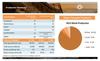 2012 Metal Production
Silver - 85.5%
Lead - 4.2%
Zinc - 6.1%
Gold - 4.2%
Production Summary
Operating Mine
% of Production
Q1 2013
% of Total Production YE
2012
San Ramon 47 41
Noche Buena 32 31
Chivo* 4 16
Gallega* 4 12
Cuchara-Oscar 13
Commenced production in
Q1 2013
Capire Nil
Commenced production in
Q1 2013
Production Highlights Q1 2013 YE 2012 YE 2011
Total Ag production (oz) 165,651 620,515 833,607
Total tonnes milled (t) 42,009 168,826 154,289
Tonnes milled per day 472 463 424
Direct cost per tonne ($) 64.28 64.55 69.71
*Minimal to no supplementary mining from Chivo and Gallega as of Q2 2013
12
Silver-Focused Producer
 