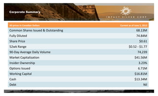 All prices in Canadian Dollars Current as of June 5, 2013
Common Shares Issued & Outstanding 68.13M
Fully Diluted 74.84M
Share Price $0.61
52wk Range $0.52 - $1.77
90-Day Average Daily Volume 74,239
Market Capitalization $41.56M
Insider Ownership 3.23%
Options Issued 6.71M
Working Capital $16.81M
Cash $13.34M
Debt Nil
Corporate Summary
14
 