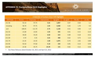 APPENDIX IV: Cuchara-Oscar Drill Highlights
A Selection of Cuchara-Oscar Drill Highlights
Drill Hole To (m) From (m) Interval (m) Ag (g/t) Au (g/t) Pb (%) Zn (%)
Z11-46 92.10 97.75 5.65 1,007 0.07 0.50 1.1
including 96.70 97.75 1.05 4,580 0.26 1.70 4.0
and 108.95 111.70 2.75 1,128 0.51 0.90 1.4
Z11-55 21.80 22.85 1.05 435 0.01 0.15 0.24
Z11-64 36.60 43.20 6.60 223 0.08 0.18 0.52
Z11-69 0.70 3.35 2.65 408 0.62 0.73 1.12
Z11-74 21.35 22.35 1.00 1,875 0.74 2.65 6.88
Z12-05 92.50 97.60 5.10 234 0.05 0.14 0.49
Z12-08 22.36 45.75 23.39 115 0.02 0.12 0.36
• See News Releases dated October 26, 2011 and April 23, 2012
20
 