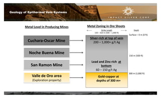 Geology of Epithermal Vein Systems
Silver-rich at top of vein
200 – 1,000+ g/t Ag
Lead and Zinc-rich at
bottom
60 – 150 g/t Ag
Gold-copper at
depths of 300 m+
Metal Zoning in Ore Shoots
Strike Length
150 – 420 m (500 – 1,400 ft)
Metal Level in Producing Mines
Surface – 0 m (0 ft)
150 m (500 ft)
300 m (1,000 ft)
Depth
12
Noche Buena Mine
San Ramon Mine
Valle de Oro area
(Exploration property)
Cuchara-Oscar Mine
 