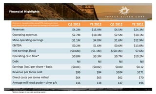 All prices in Canadian dollars except EPS, revenue per tonne
sold, direct cost per tonne milled and average mill head grade Q1 2013 YE 2012 Q1 2012 YE 2011
Revenues $4.2M $15.9M $4.5M $24.3M
Operating expenses $2.7M $10.3M $2.5M $10.1M
Mine operating earnings $1.1M $4.0M $1.6M $12.9M
EBITDA $0.2M $1.6M $0.6M $13.0M
Net earnings (loss) ($0.6M) ($1.1M) $($0.1M) $7.6M
Operating cash flow* $0.8M $3.3M $0.7M $10.2M
Debt Nil Nil Nil Nil
Earnings (loss) per share – basic ($0.01) ($0.02) $0.00 $0.12
Revenue per tonne sold $99 $94 $104 $171
Direct costs per tonne milled $64 $65 $62 $70
Average mill head grade – silver g/t 146 138 147 196
15
*Before changes in non-cash working capital
Financial Highlights
 
