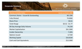 All prices in Canadian Dollars Current as of June 5, 2013
Common shares – Issued & Outstanding 68.13M
Fully Diluted 74.84M
Share Price $0.61
52wk Range $0.52 - $1.77
90-Day Average Daily Volume 74,239
Market Capitalization $41.56M
Insider Ownership 7.26%
Options Issued 6.71M
Working Capital $16.81M
Cash and Cash Equivalents $13.34M
Corporate Summary
17
 