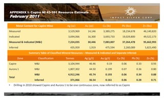 APPENDIX I: Capire NI 43-101 Resource Estimate
February 2011
Metal Content for Capire Mine Ag (oz) Au (oz) Cu (lb) Pb (lbs) Zn (lbs)
Measured 3,529,969 14,146 3,389,275 18,234,678 46,140,820
Indicated 3,694,066 16,300 3,693,733 19,029,800 49,522,173
Measured & Indicated (M&I) 7,224,035 30,446 7,083,007 37,264,478 95,662,993
Inferred 435,959 1,919 475,594 2,260,089 5,823,490
Summary Table of Classified Mineral Resources – Measured & Indicated and Separate Inferred
Zone Classification Tonnes Ag (g/t) Au (g/t) Cu (%) Pb (%) Zn (%)
Capire M&I 3,104,944 46.46 0.19 0.06 0.33 0.93
Aurora 1 M&I 1,807,302 44.50 0.199 0.07 0.36 0.80
Total
M&I 4,912,246 45.74 0.193 0.06 0.34 0.88
Inferred 371,066 36.54 0.161 0.06 0.28 0.71
• Drilling in 2010 showed Capire and Aurora 1 to be one continuous zone, now referred to as Capire
20
 